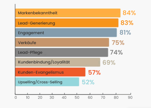 Inhaltsvermarktung