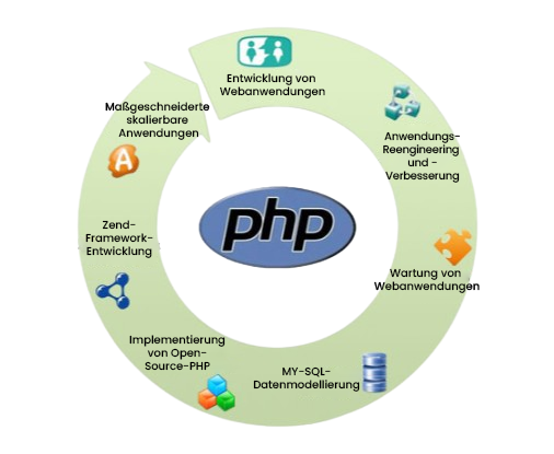 PHP development