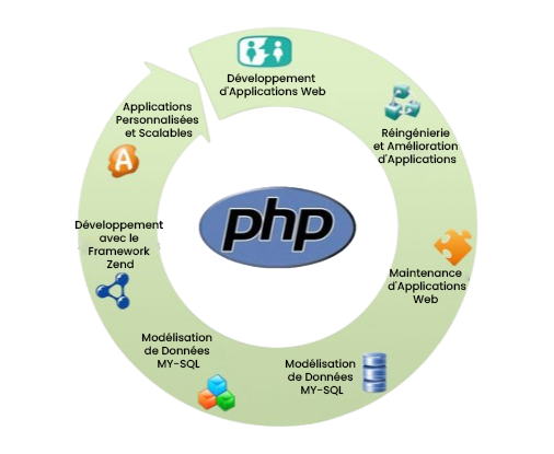 Développement PHP