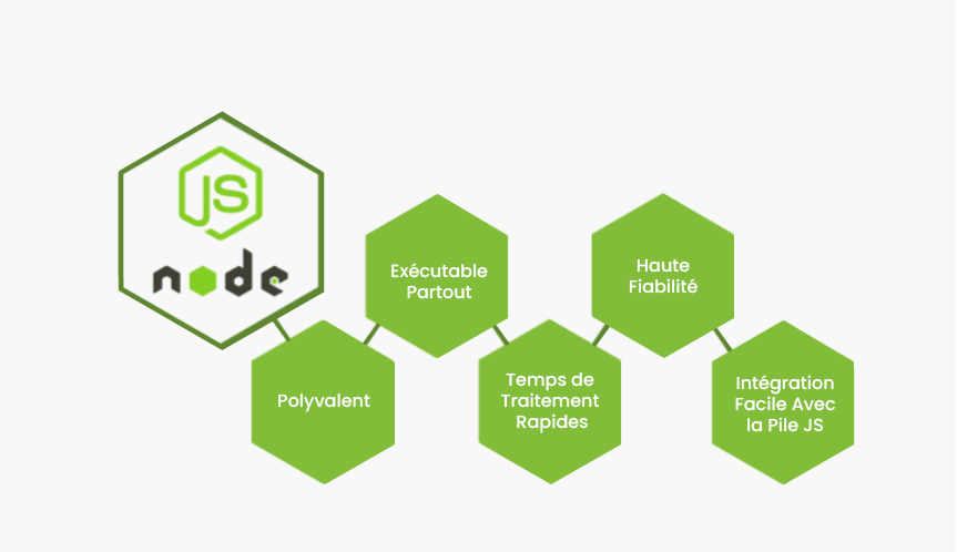 Services de développement NodeJS