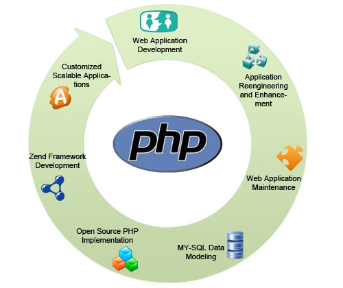 PHP development