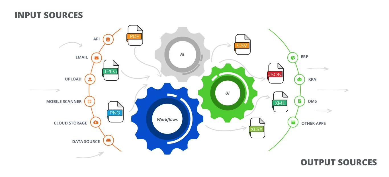 Werkwijze van Caelum AI: documenten komen binnen via API, e-mail, upload, mobiele scanner of cloudopslag, gaan door AI en controle, en gaan als CSV, JSON, XML of XLSX naar ERP, RPA, DMS en andere apps.