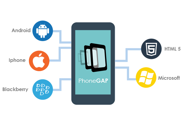 PhoneGap Diensten