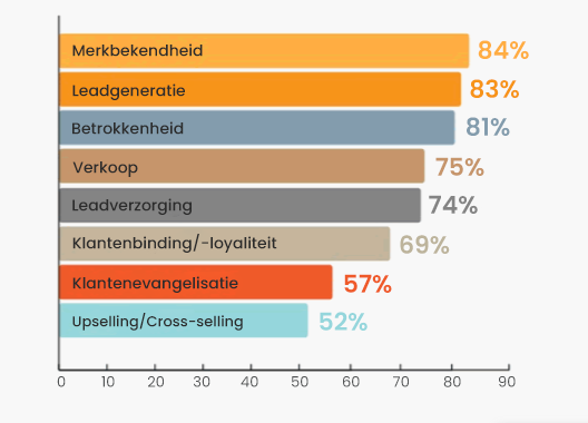 Contentmarketingdiensten