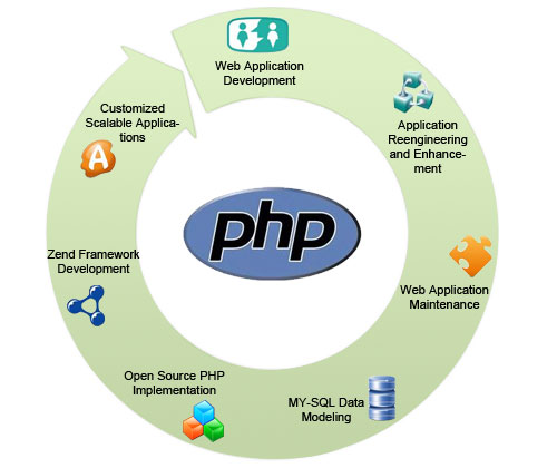 PHP ontwikkeling